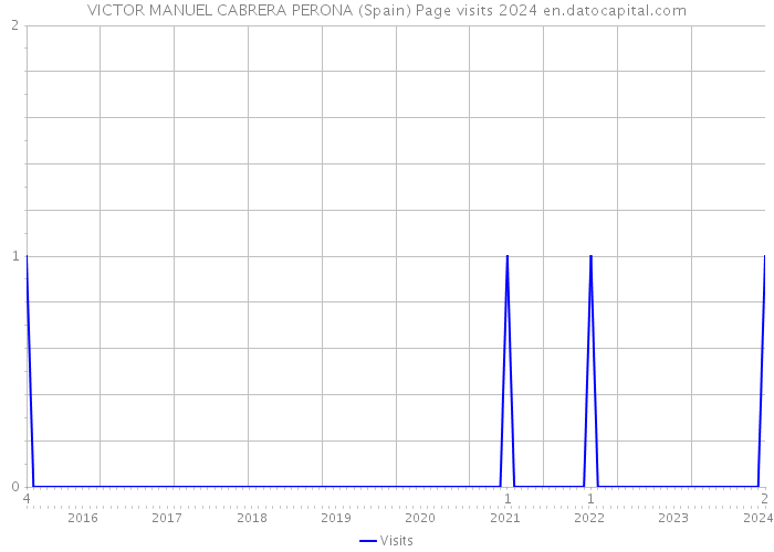VICTOR MANUEL CABRERA PERONA (Spain) Page visits 2024 
