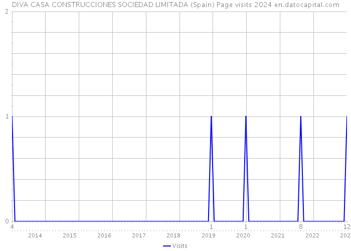 DIVA CASA CONSTRUCCIONES SOCIEDAD LIMITADA (Spain) Page visits 2024 