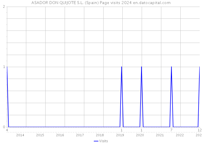 ASADOR DON QUIJOTE S.L. (Spain) Page visits 2024 