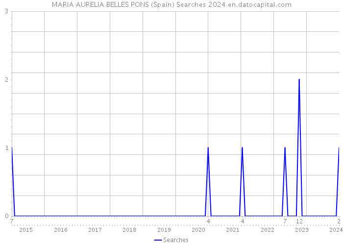 MARIA AURELIA BELLES PONS (Spain) Searches 2024 