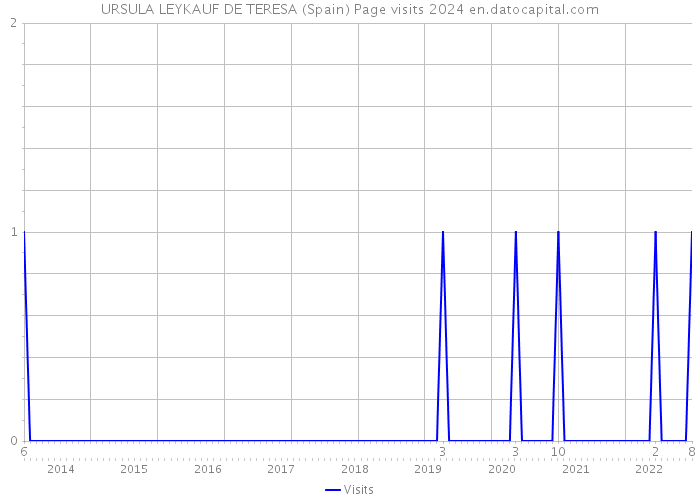 URSULA LEYKAUF DE TERESA (Spain) Page visits 2024 