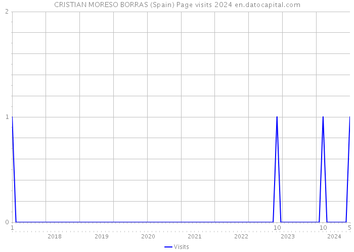CRISTIAN MORESO BORRAS (Spain) Page visits 2024 