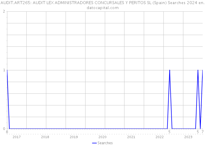 AUDIT.ART265: AUDIT LEX ADMINISTRADORES CONCURSALES Y PERITOS SL (Spain) Searches 2024 