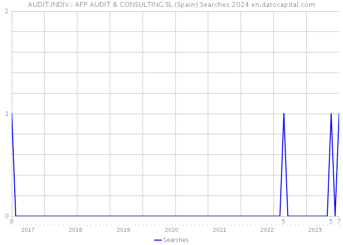 AUDIT.INDIV.: AFP AUDIT & CONSULTING SL (Spain) Searches 2024 