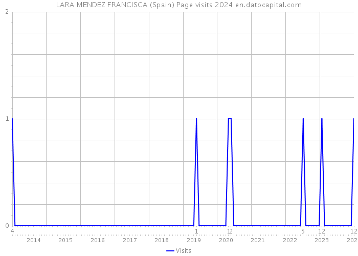 LARA MENDEZ FRANCISCA (Spain) Page visits 2024 