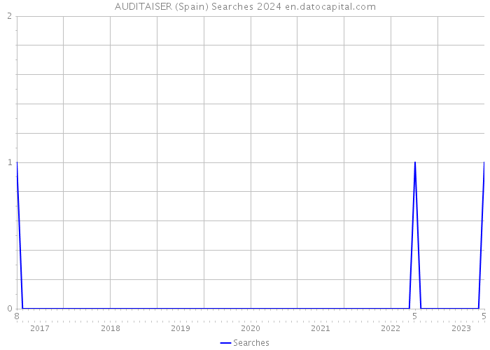 AUDITAISER (Spain) Searches 2024 