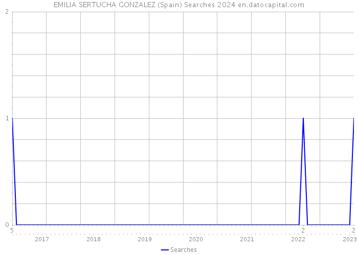 EMILIA SERTUCHA GONZALEZ (Spain) Searches 2024 