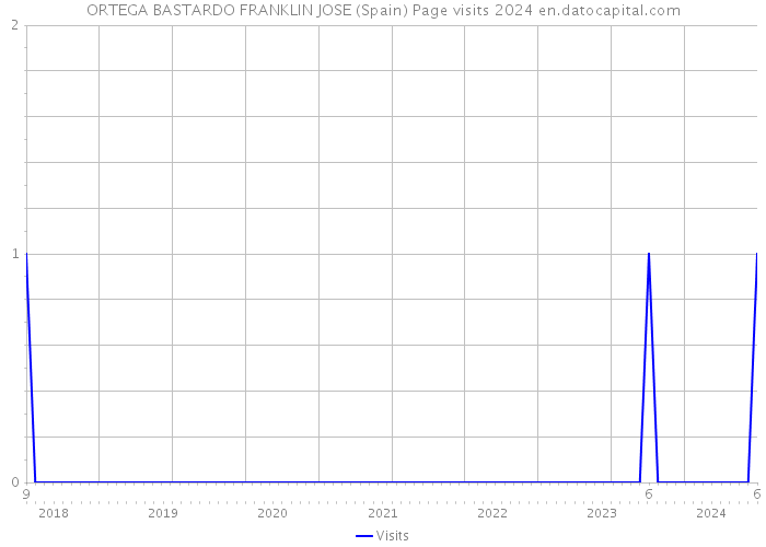 ORTEGA BASTARDO FRANKLIN JOSE (Spain) Page visits 2024 