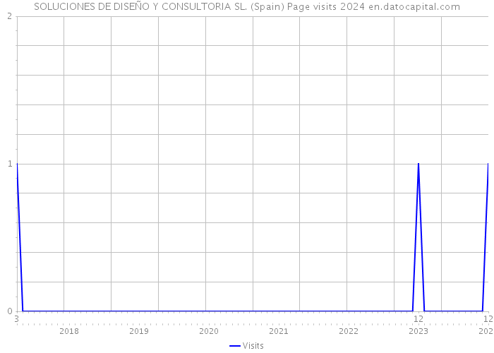 SOLUCIONES DE DISEÑO Y CONSULTORIA SL. (Spain) Page visits 2024 