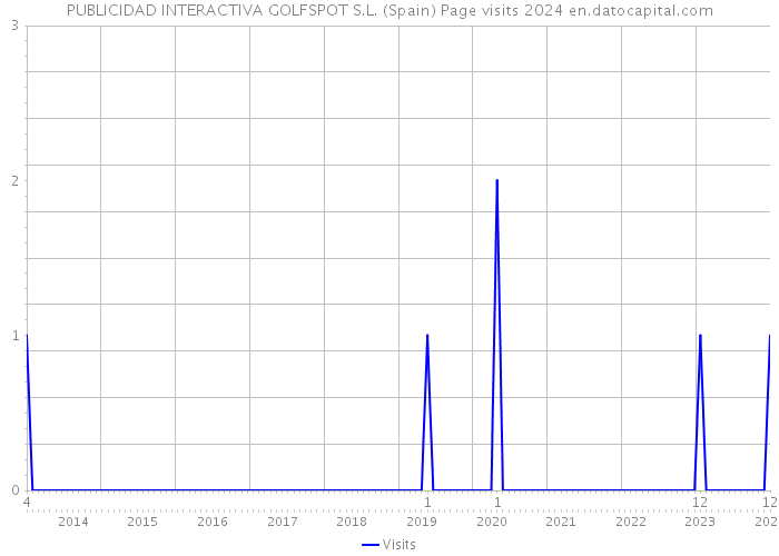 PUBLICIDAD INTERACTIVA GOLFSPOT S.L. (Spain) Page visits 2024 