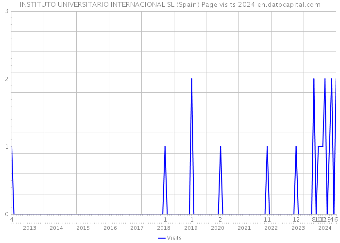 INSTITUTO UNIVERSITARIO INTERNACIONAL SL (Spain) Page visits 2024 