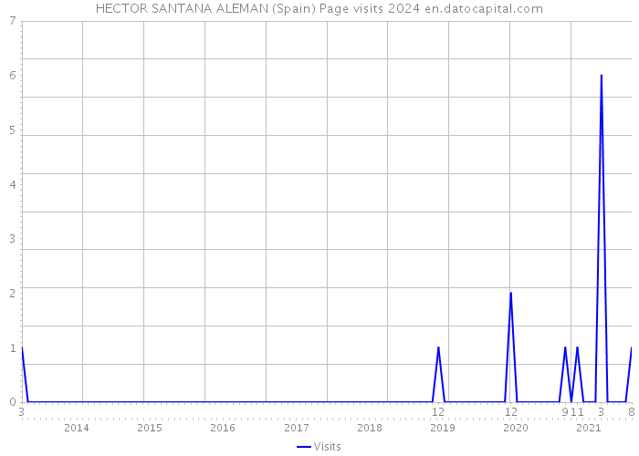 HECTOR SANTANA ALEMAN (Spain) Page visits 2024 