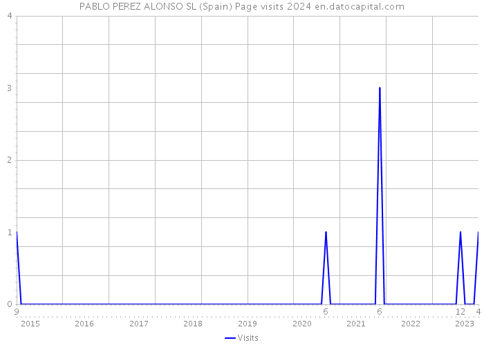 PABLO PEREZ ALONSO SL (Spain) Page visits 2024 
