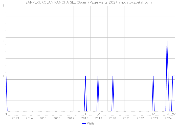 SANPERUKOLAN PANCHA SLL (Spain) Page visits 2024 