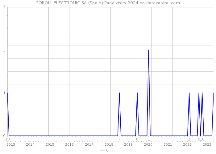 SOROLL ELECTRONIC SA (Spain) Page visits 2024 