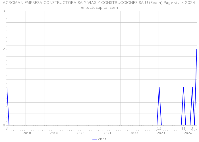 AGROMAN EMPRESA CONSTRUCTORA SA Y VIAS Y CONSTRUCCIONES SA U (Spain) Page visits 2024 