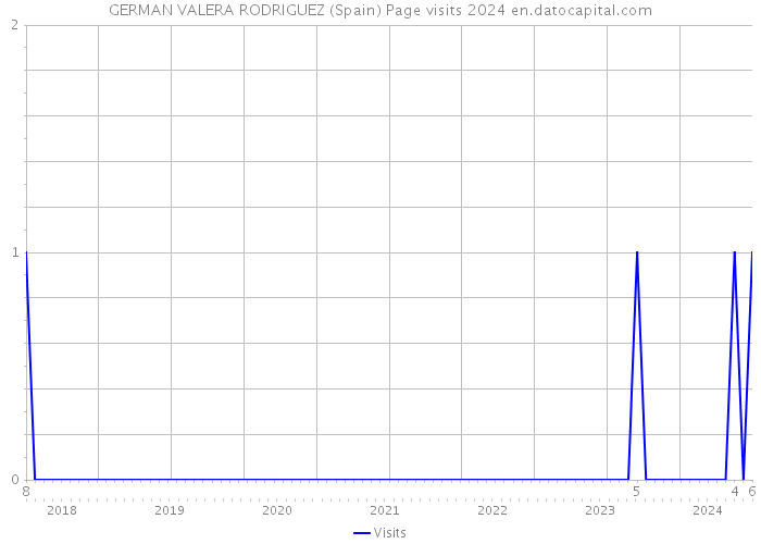 GERMAN VALERA RODRIGUEZ (Spain) Page visits 2024 