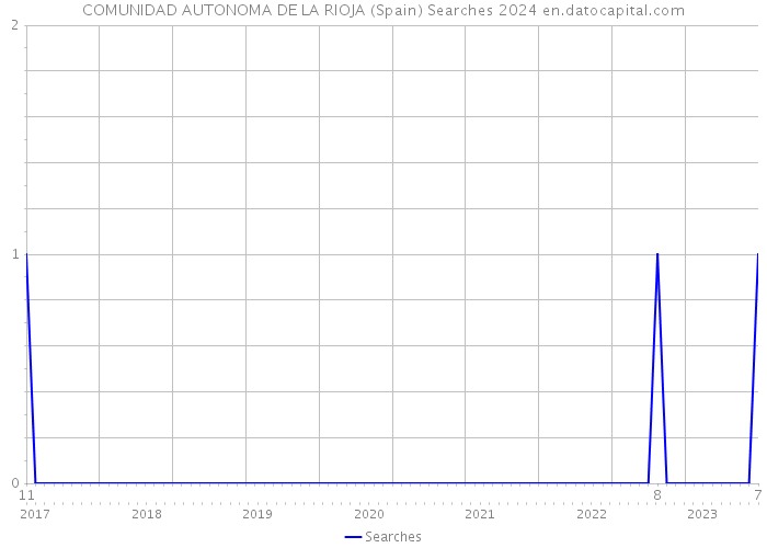 COMUNIDAD AUTONOMA DE LA RIOJA (Spain) Searches 2024 
