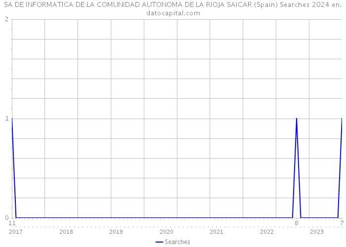 SA DE INFORMATICA DE LA COMUNIDAD AUTONOMA DE LA RIOJA SAICAR (Spain) Searches 2024 
