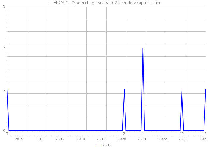 LLIERCA SL (Spain) Page visits 2024 