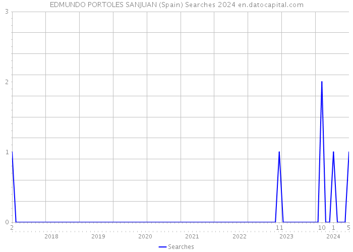 EDMUNDO PORTOLES SANJUAN (Spain) Searches 2024 