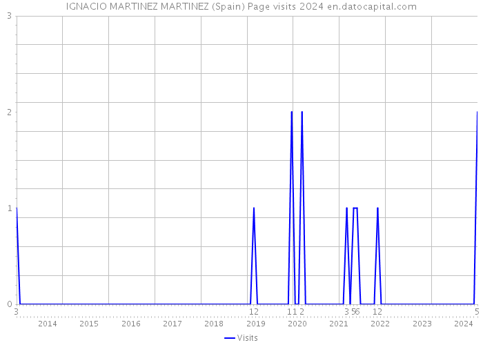IGNACIO MARTINEZ MARTINEZ (Spain) Page visits 2024 