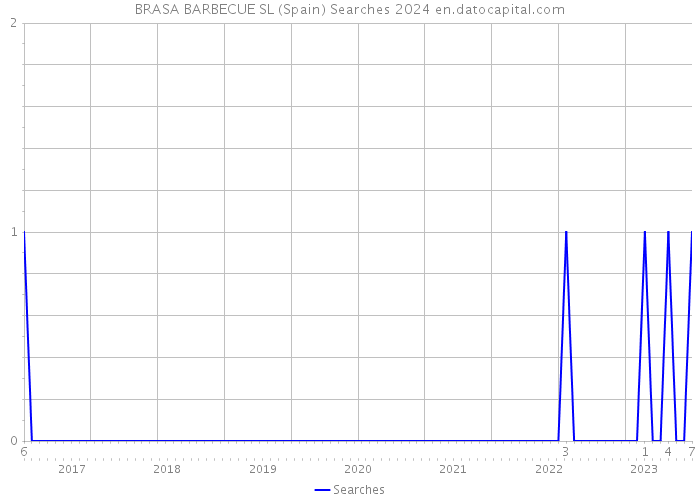 BRASA BARBECUE SL (Spain) Searches 2024 
