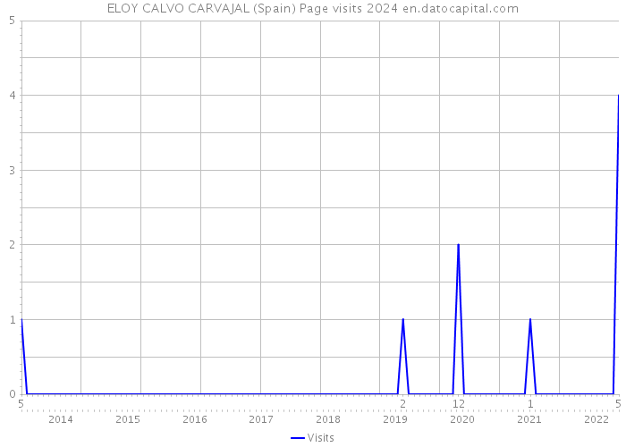 ELOY CALVO CARVAJAL (Spain) Page visits 2024 