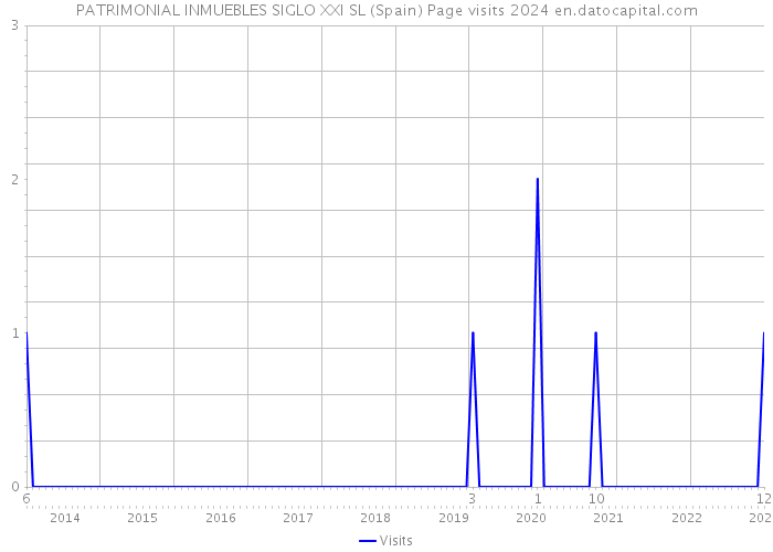 PATRIMONIAL INMUEBLES SIGLO XXI SL (Spain) Page visits 2024 
