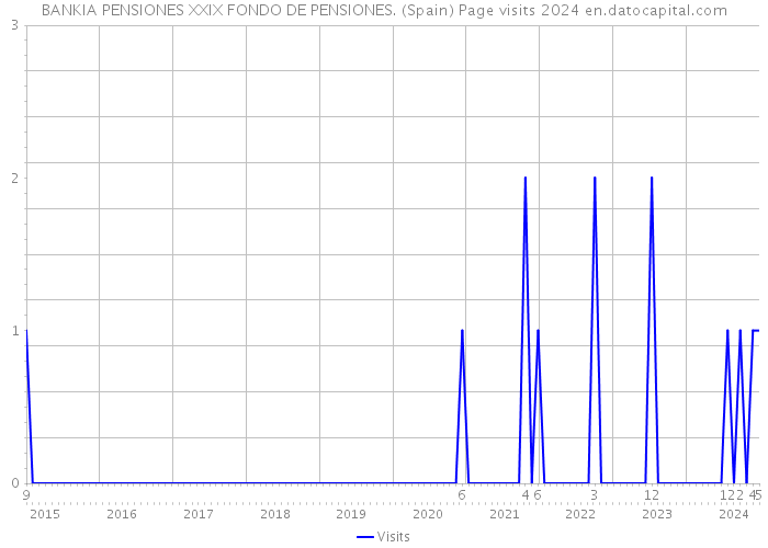 BANKIA PENSIONES XXIX FONDO DE PENSIONES. (Spain) Page visits 2024 