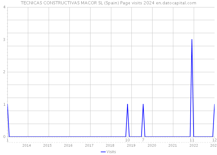 TECNICAS CONSTRUCTIVAS MACOR SL (Spain) Page visits 2024 