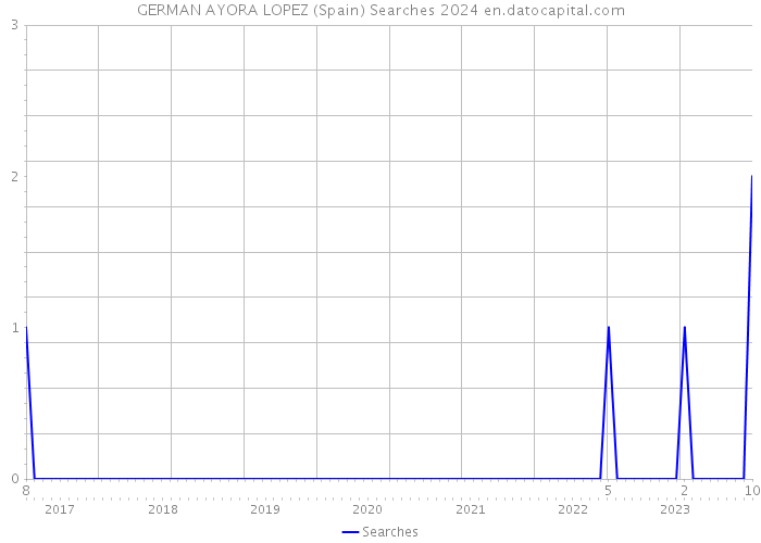 GERMAN AYORA LOPEZ (Spain) Searches 2024 