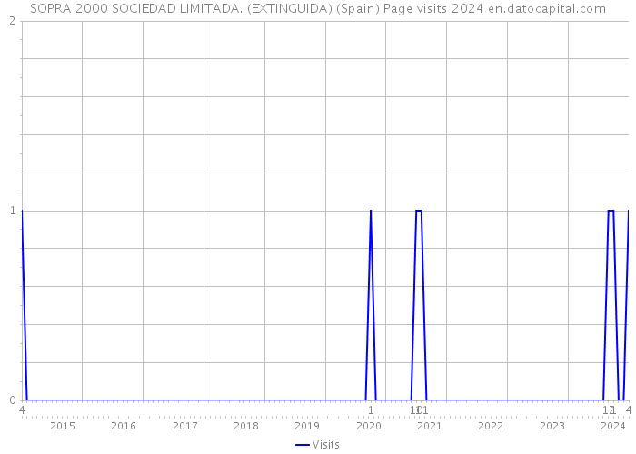 SOPRA 2000 SOCIEDAD LIMITADA. (EXTINGUIDA) (Spain) Page visits 2024 