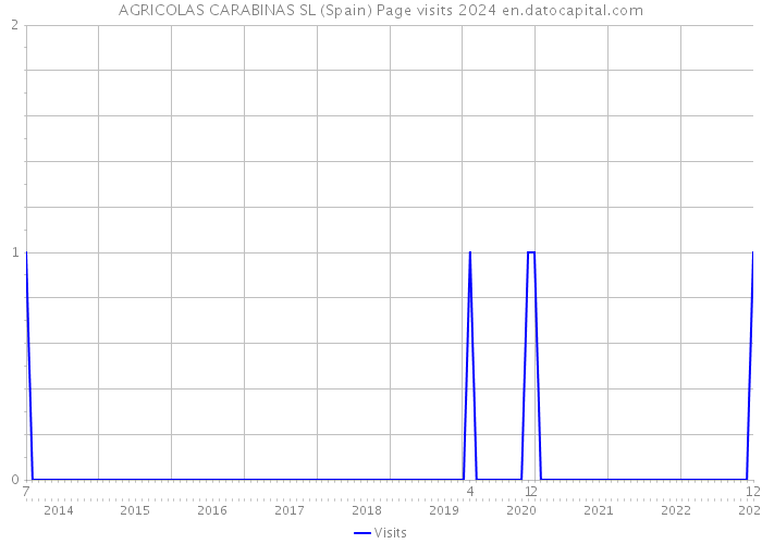 AGRICOLAS CARABINAS SL (Spain) Page visits 2024 