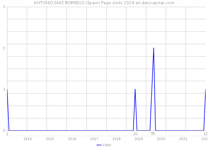 ANTONIO DIAZ BORREGO (Spain) Page visits 2024 