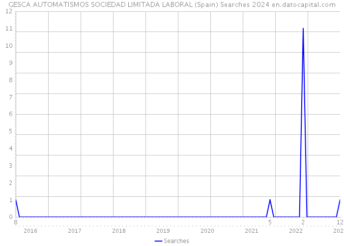 GESCA AUTOMATISMOS SOCIEDAD LIMITADA LABORAL (Spain) Searches 2024 