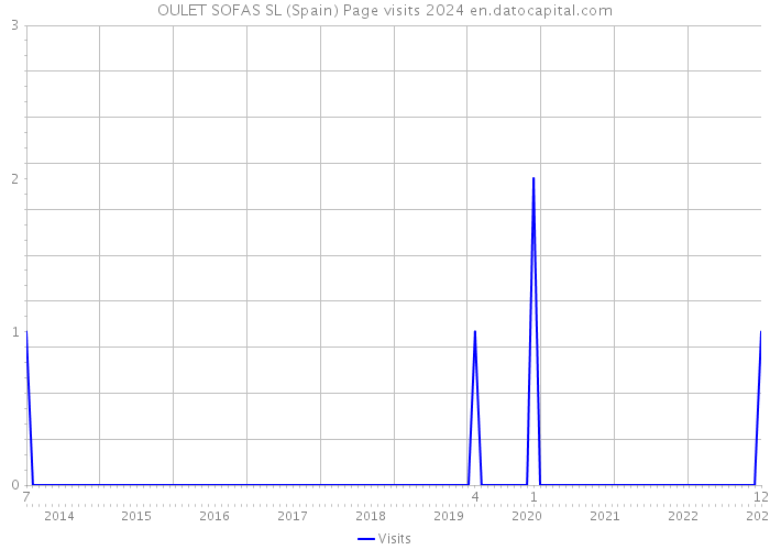 OULET SOFAS SL (Spain) Page visits 2024 