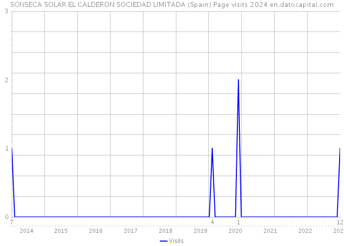 SONSECA SOLAR EL CALDERON SOCIEDAD LIMITADA (Spain) Page visits 2024 
