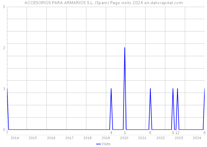 ACCESORIOS PARA ARMARIOS S.L. (Spain) Page visits 2024 