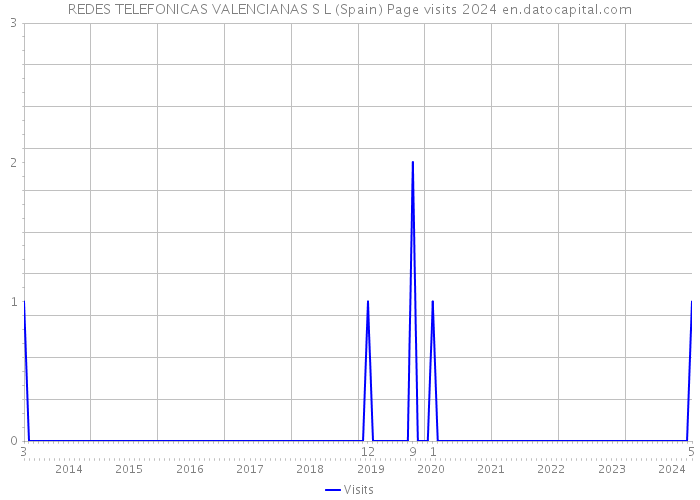 REDES TELEFONICAS VALENCIANAS S L (Spain) Page visits 2024 