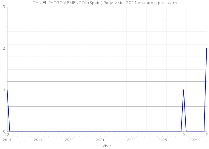 DANIEL PADRO ARMENGOL (Spain) Page visits 2024 