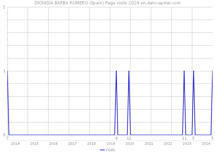 DIONISIA BARBA ROMERO (Spain) Page visits 2024 