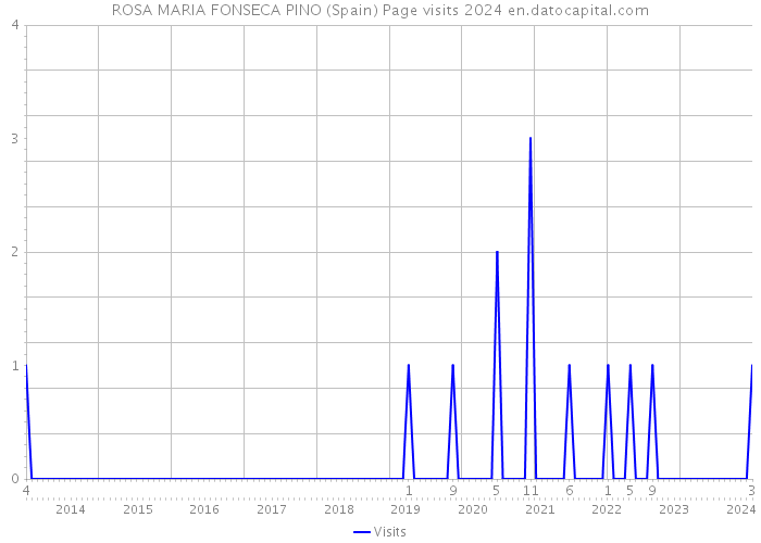 ROSA MARIA FONSECA PINO (Spain) Page visits 2024 