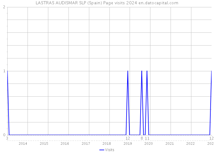 LASTRAS AUDISMAR SLP (Spain) Page visits 2024 