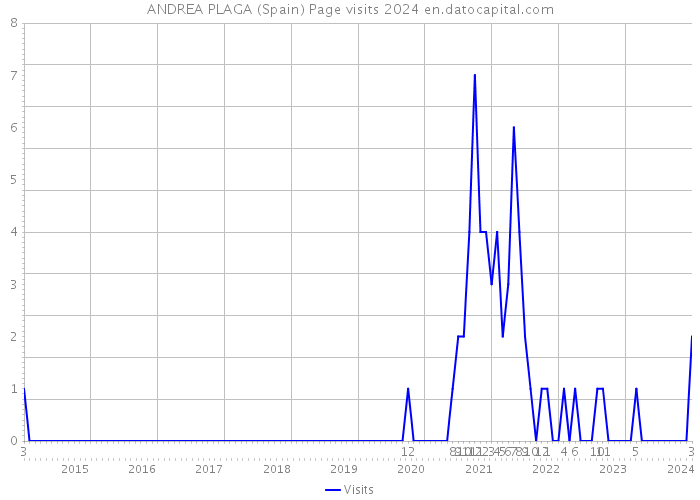 ANDREA PLAGA (Spain) Page visits 2024 