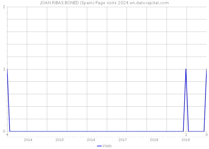 JOAN RIBAS BONED (Spain) Page visits 2024 