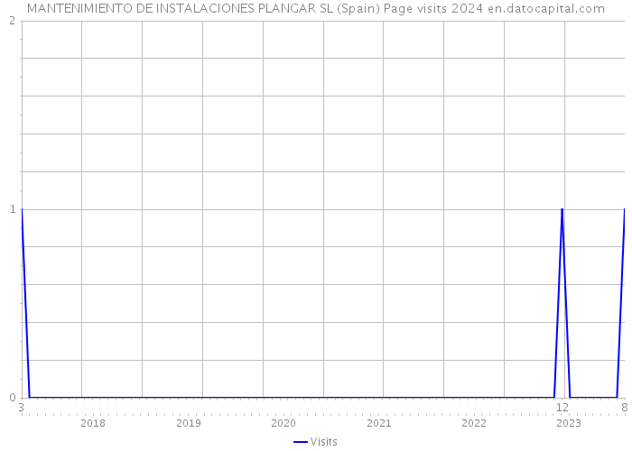 MANTENIMIENTO DE INSTALACIONES PLANGAR SL (Spain) Page visits 2024 