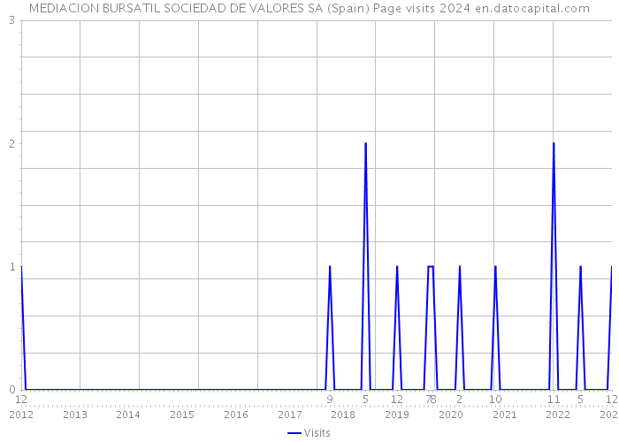 MEDIACION BURSATIL SOCIEDAD DE VALORES SA (Spain) Page visits 2024 