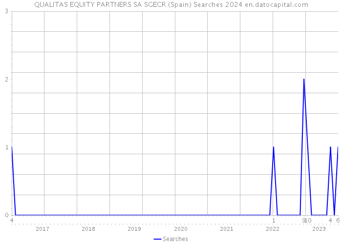 QUALITAS EQUITY PARTNERS SA SGECR (Spain) Searches 2024 