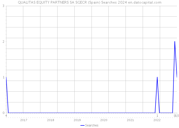 QUALITAS EQUITY PARTNERS SA SGECR (Spain) Searches 2024 